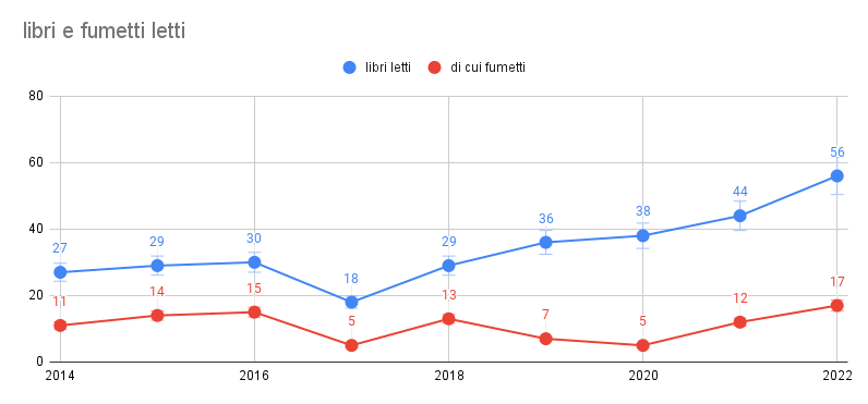 libri e fumetti letti
