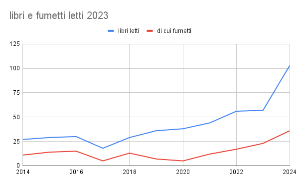 libri e fumetti letti 2023