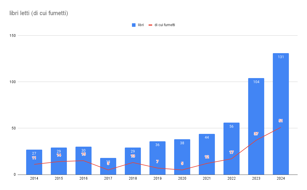 libri letti (di cui fumetti)